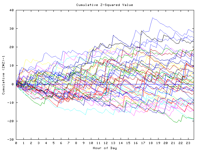 Cumulative Z plot