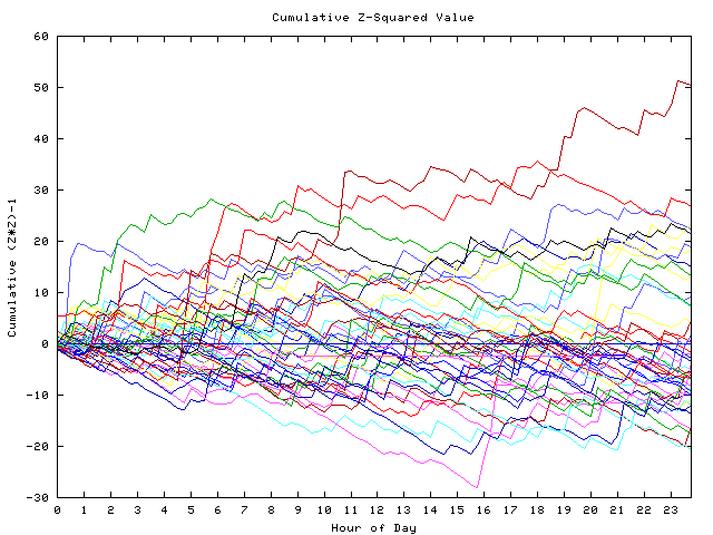 Cumulative Z plot