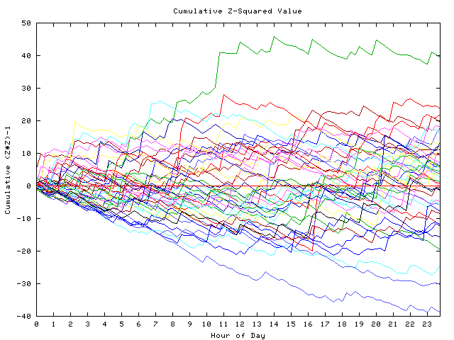 Cumulative Z plot