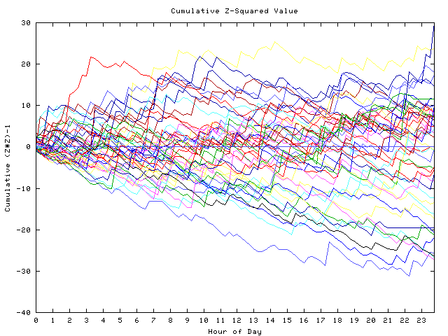 Cumulative Z plot