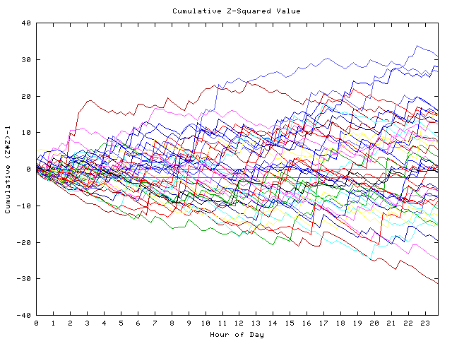 Cumulative Z plot