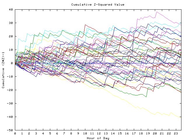 Cumulative Z plot