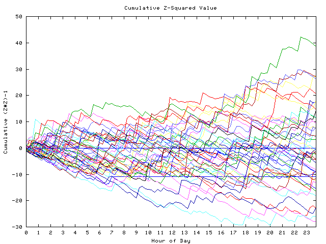 Cumulative Z plot