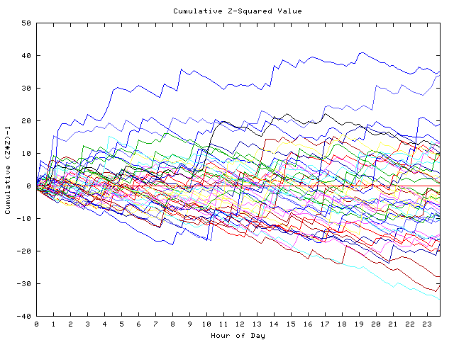 Cumulative Z plot