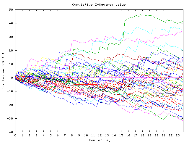 Cumulative Z plot