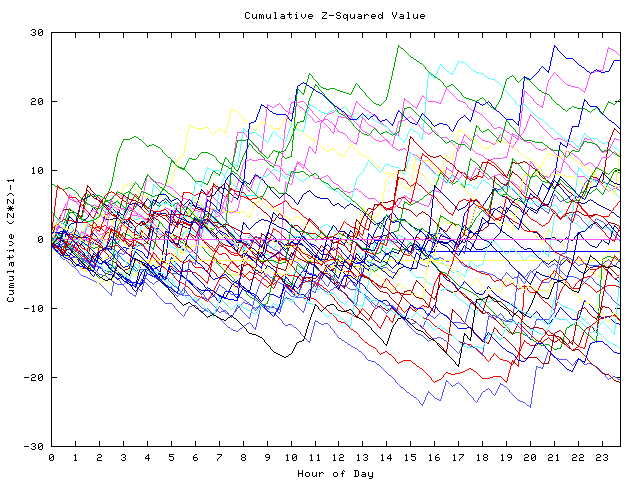 Cumulative Z plot