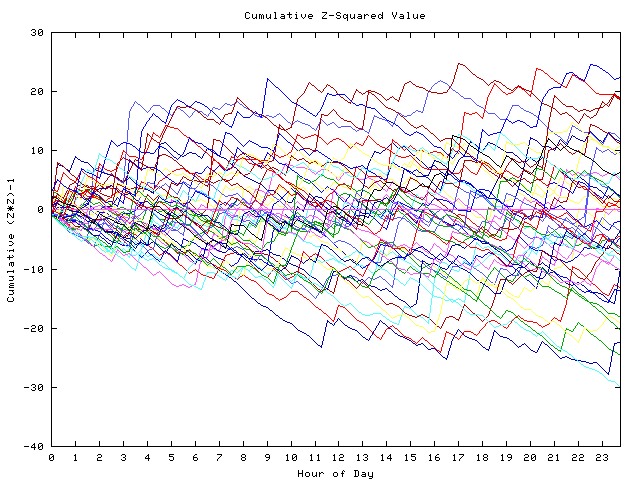 Cumulative Z plot