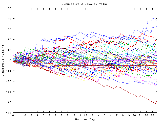 Cumulative Z plot