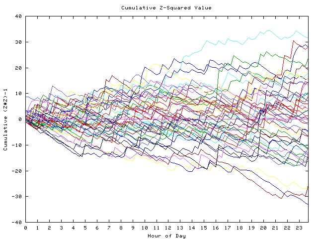 Cumulative Z plot