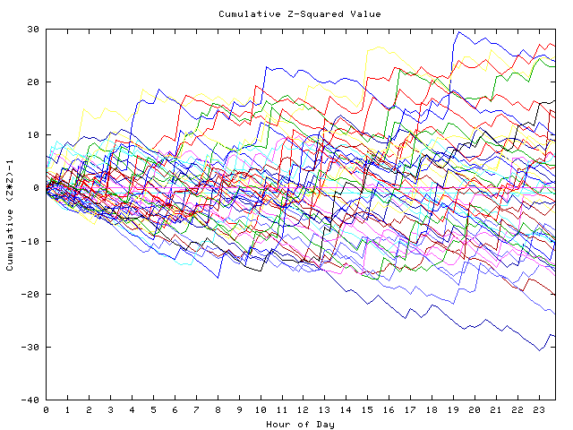 Cumulative Z plot