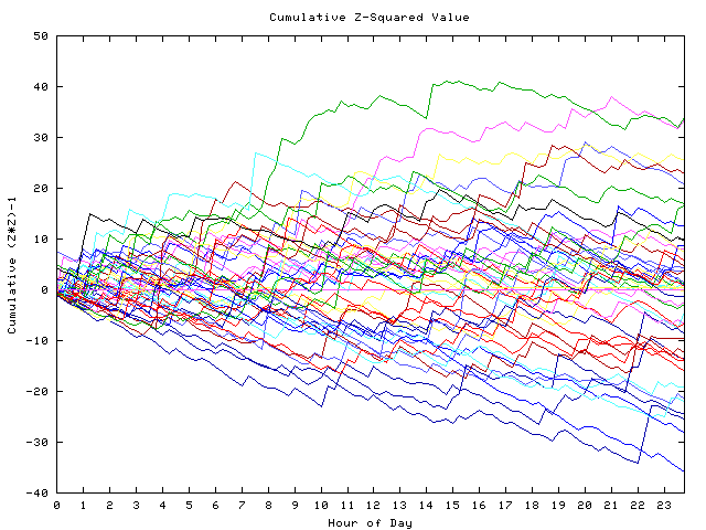 Cumulative Z plot