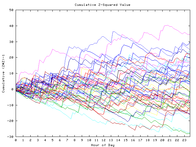 Cumulative Z plot