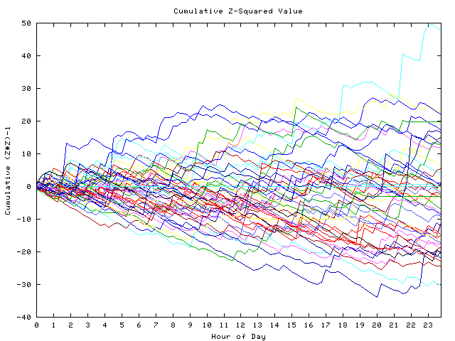 Cumulative Z plot