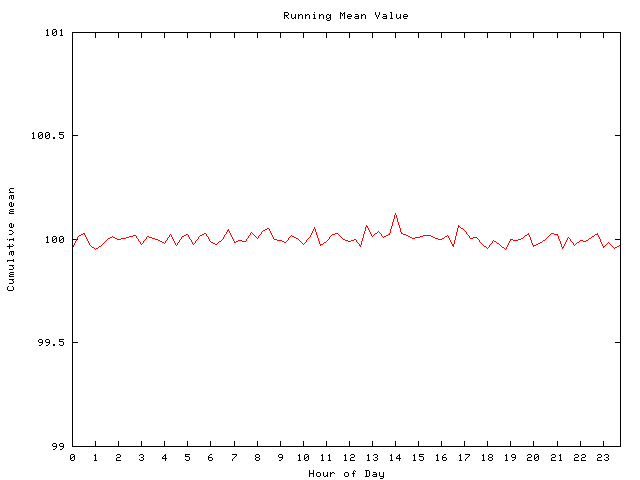 Mean deviation plot for comp