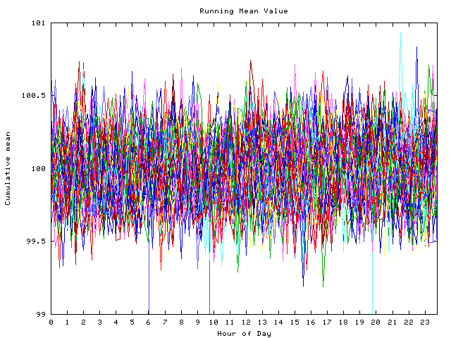 Mean deviation plot for indiv