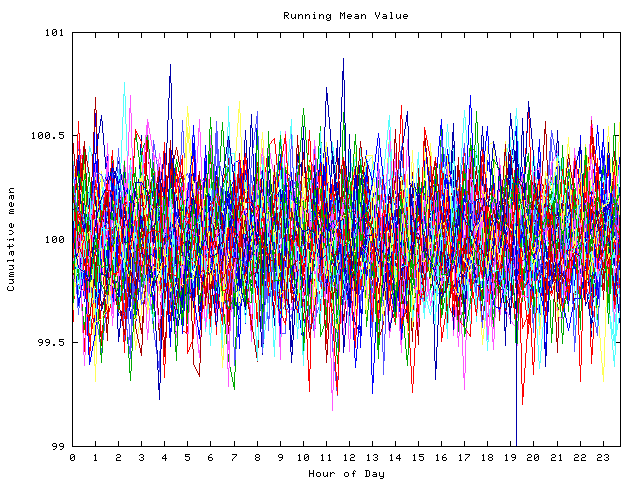 Mean deviation plot for indiv