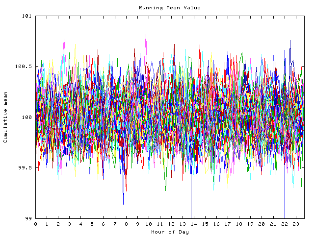 Mean deviation plot for indiv