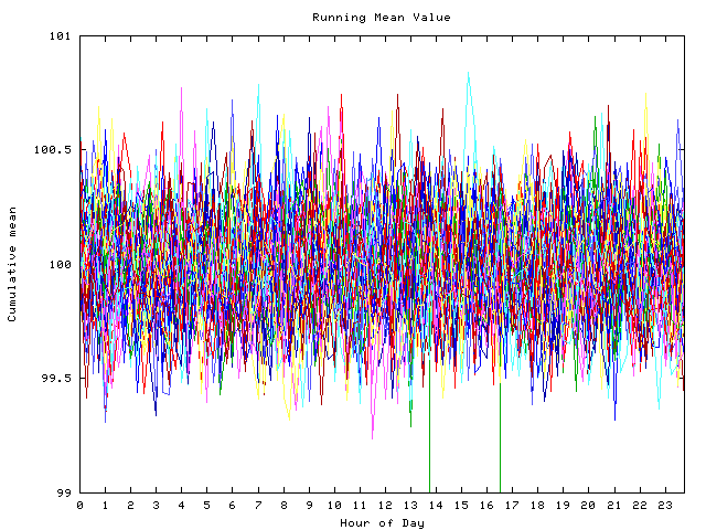 Mean deviation plot for indiv