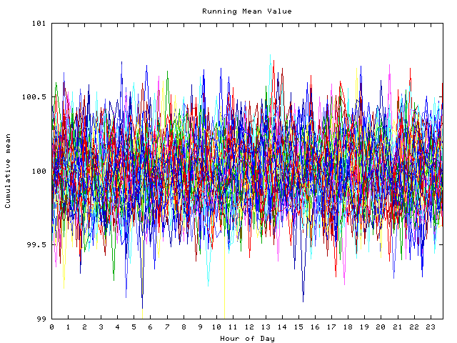 Mean deviation plot for indiv