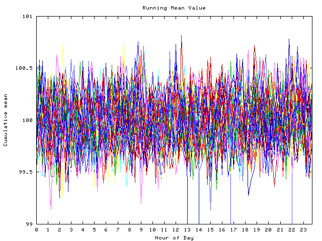 Mean deviation plot for indiv