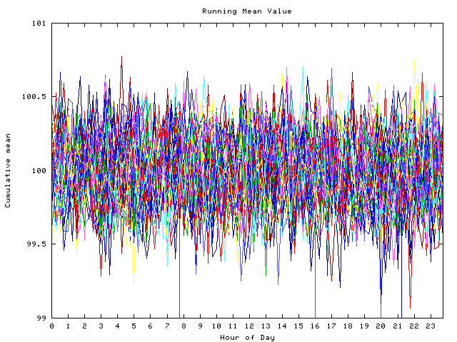 Mean deviation plot for indiv