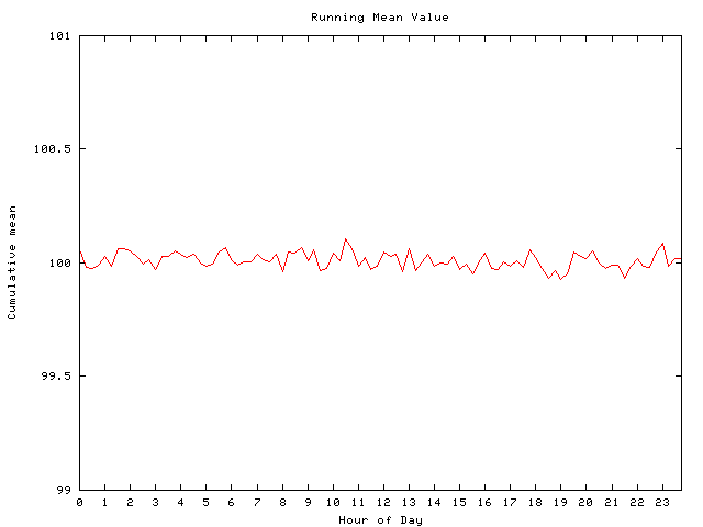 Mean deviation plot for comp