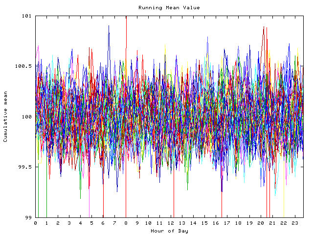 Mean deviation plot for indiv