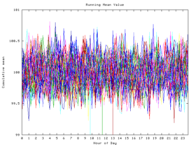 Mean deviation plot for indiv