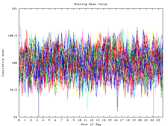 Mean deviation plot for indiv