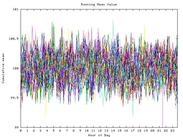 Mean deviation plot for indiv