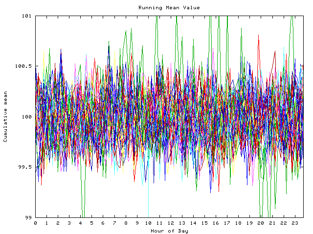 Mean deviation plot for indiv