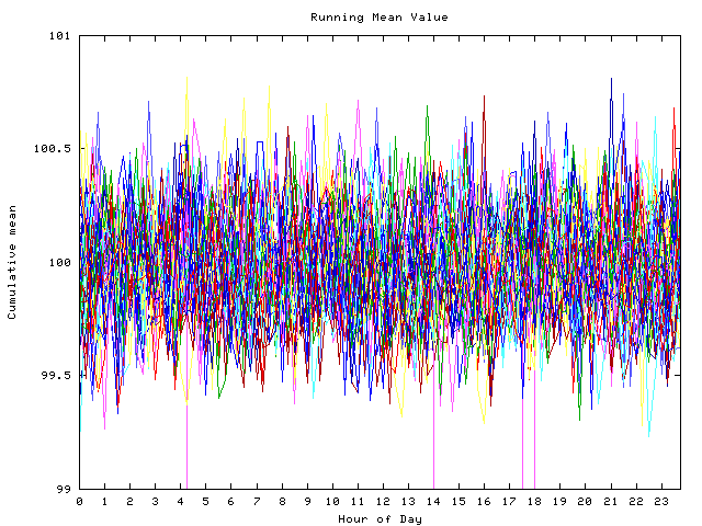 Mean deviation plot for indiv