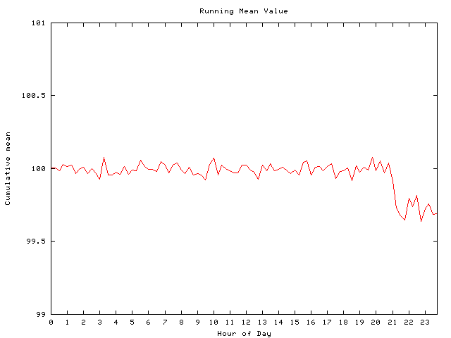 Mean deviation plot for comp