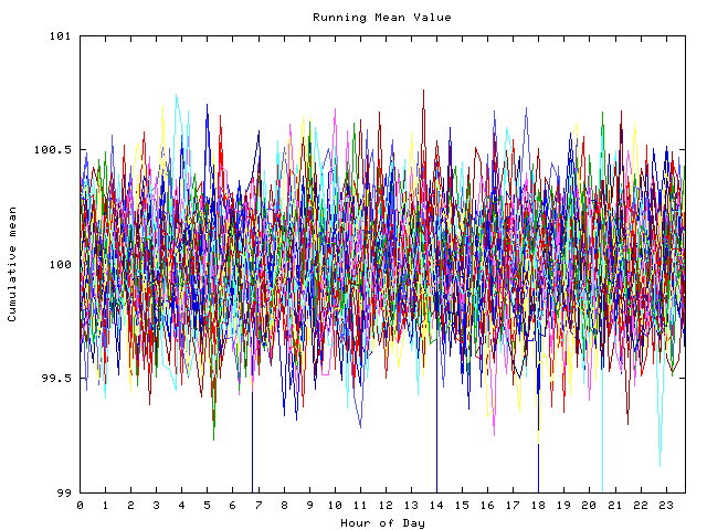 Mean deviation plot for indiv