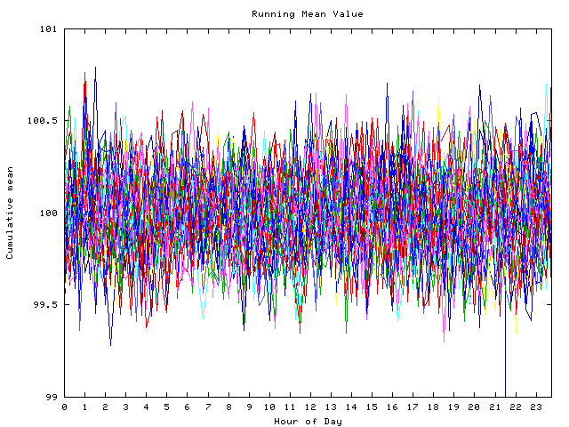 Mean deviation plot for indiv