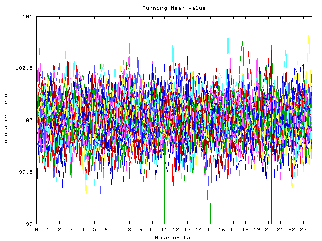 Mean deviation plot for indiv