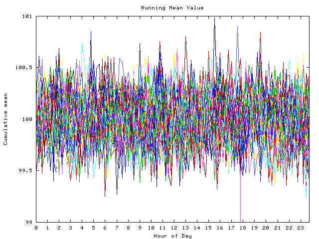 Mean deviation plot for indiv