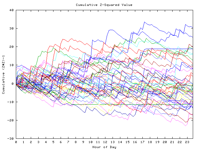 Cumulative Z plot