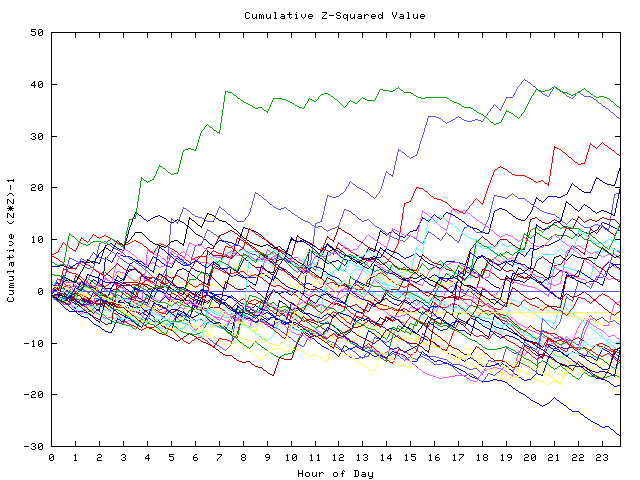 Cumulative Z plot