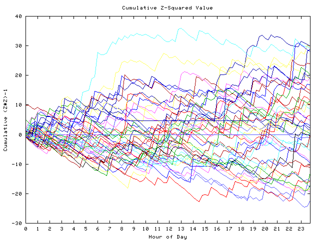 Cumulative Z plot