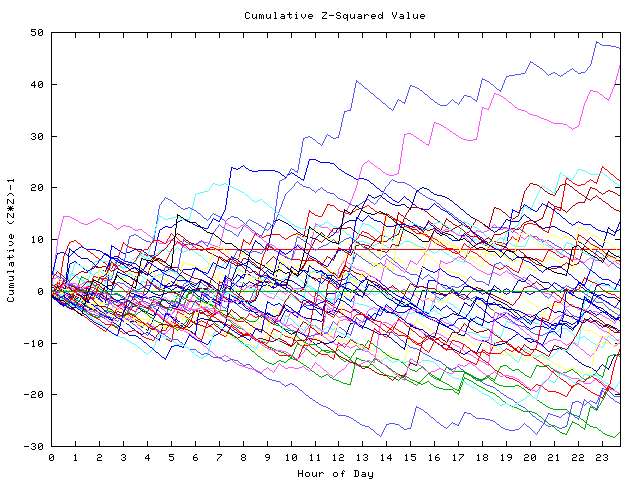 Cumulative Z plot