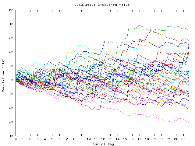 Cumulative Z plot