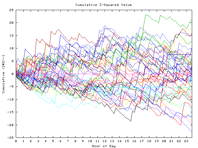 Cumulative Z plot