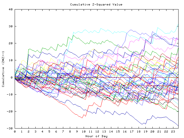 Cumulative Z plot