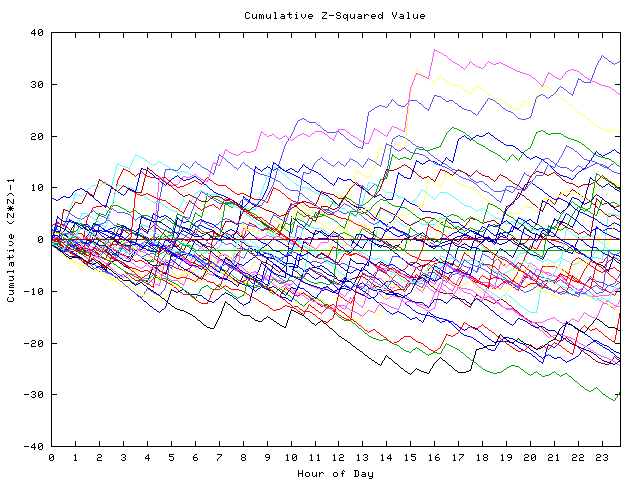 Cumulative Z plot