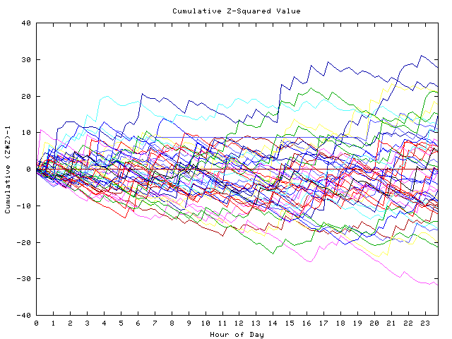 Cumulative Z plot