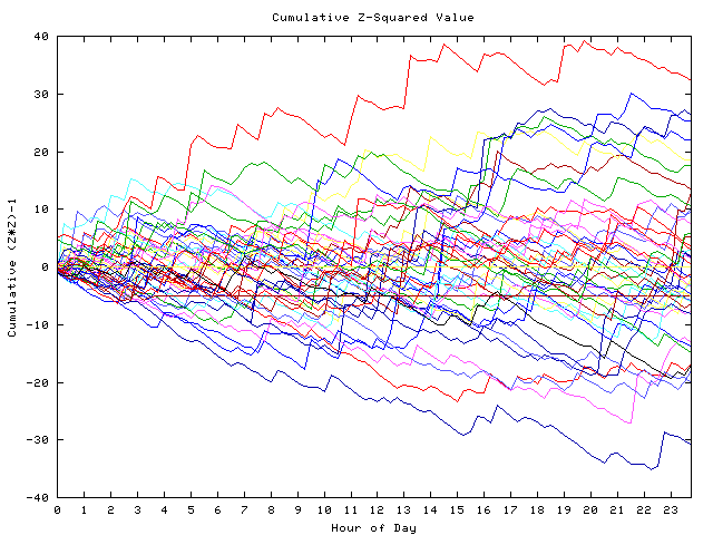 Cumulative Z plot