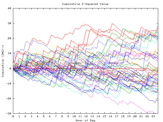 Cumulative Z plot