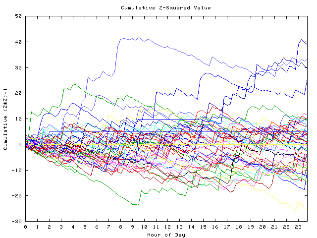 Cumulative Z plot