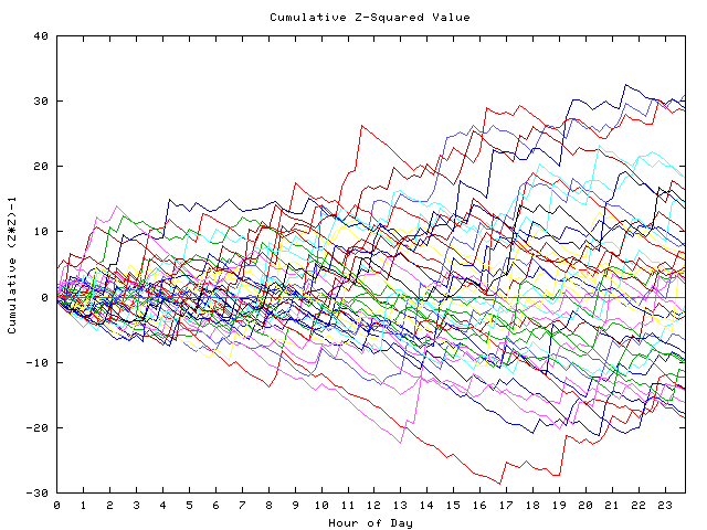 Cumulative Z plot